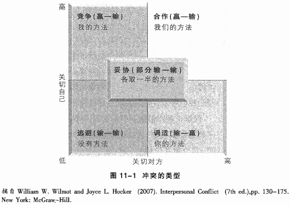 11.2 冲突的类型