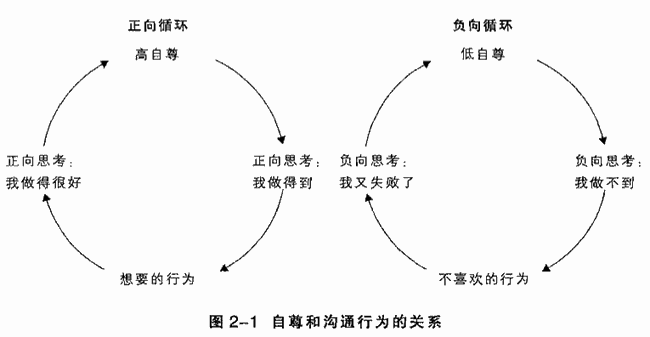 2.1 沟通和自我概念
