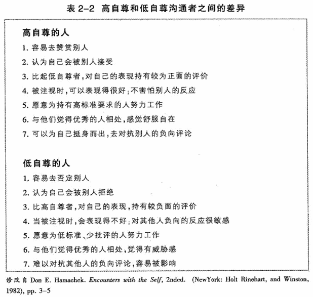 2.1 沟通和自我概念