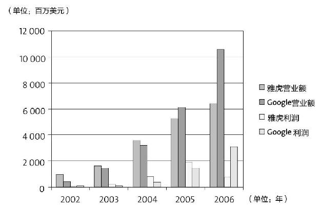  雅虎与Google公司2002—2006年营业额与利润比较