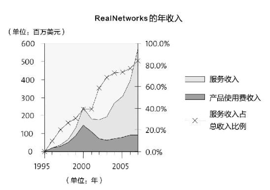  RealNetworks服务收入的增长趋势
