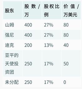 第一轮融资后公司股东股权比例及价值(股权比例四舍五入到整数百分比) 第一轮融资后公司股东股权比例及价值(股权比例四舍五入到整数百分比)