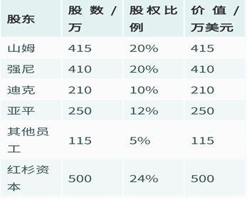 第二轮融资后公司的股权比例及价值 第二轮融资后公司的股权比例及价值