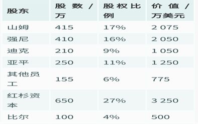 第三轮融资后公司的股权比 第三轮融资后公司的股权比