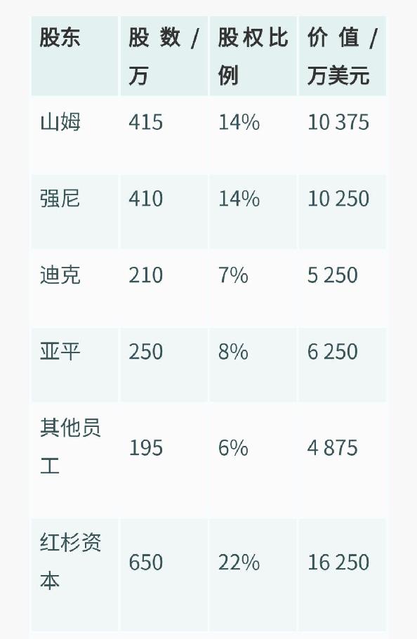 3 风投的过程