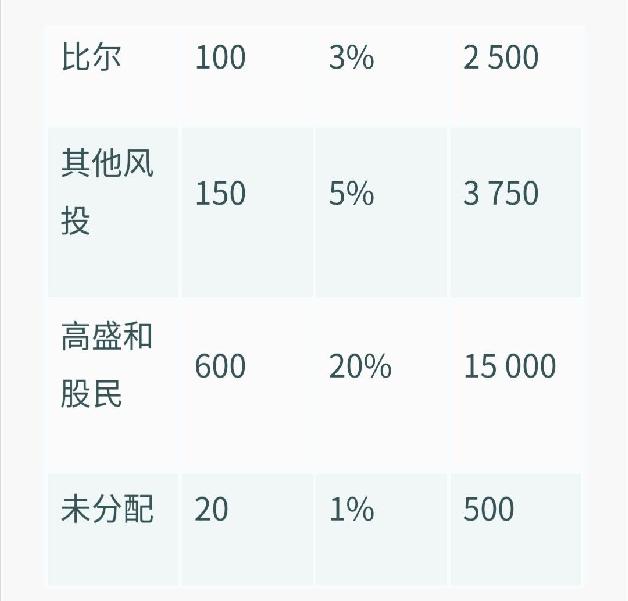 第四轮融资后公司的股权比例及价值 第四轮融资后公司的股权比例及价值