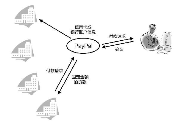  PayPal信用卡交易方式