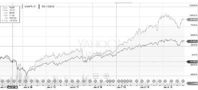  3M股价（上）和道琼斯指数（下）对比