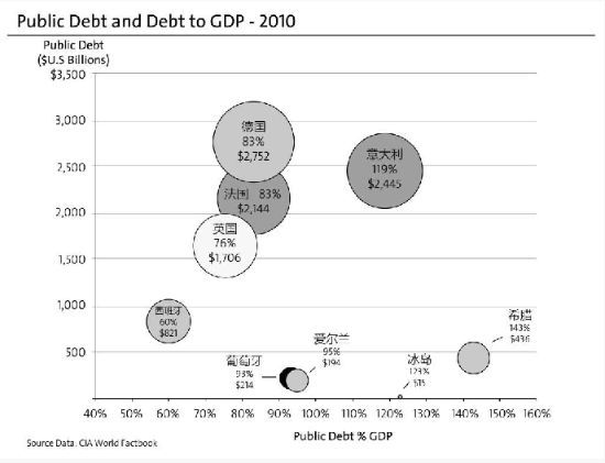  2010年欧元区各国的经济规模、债务总量以及债务占GDP的比例（数据来源