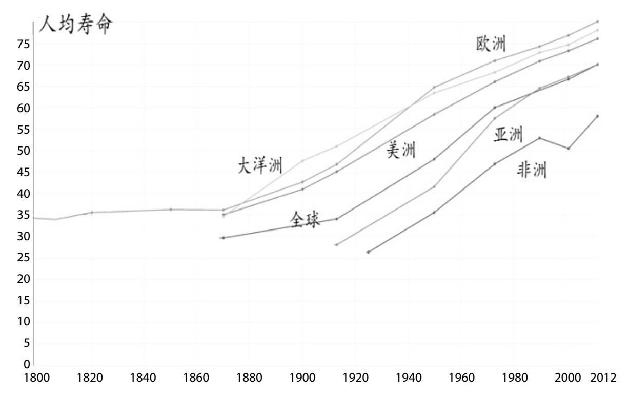  世界各大洲人均寿命增长曲线