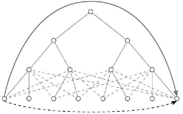  传统管理结构通常是严格树状的，不同部门之间的沟通渠道很长（实线）