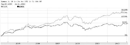 苹果公司和Google的股价比较