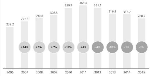  从2006年到2015年全球PC出货量