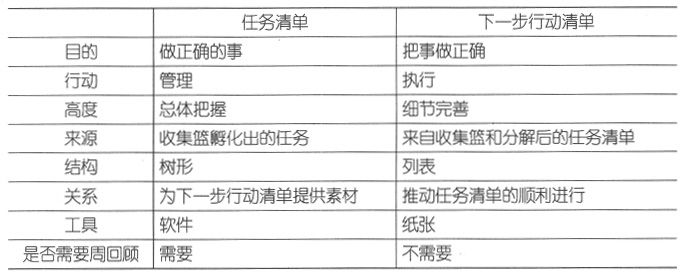 任务清单与下一步行动清单的区别