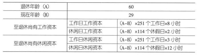 个人时间资本分析表