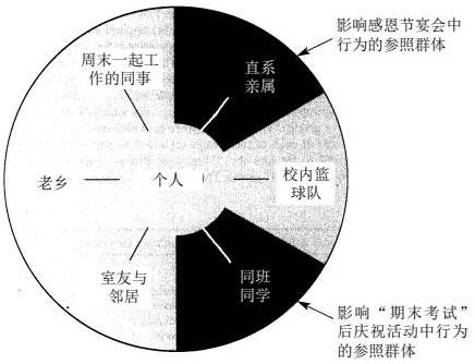 参照群体根据情况的改变而改变