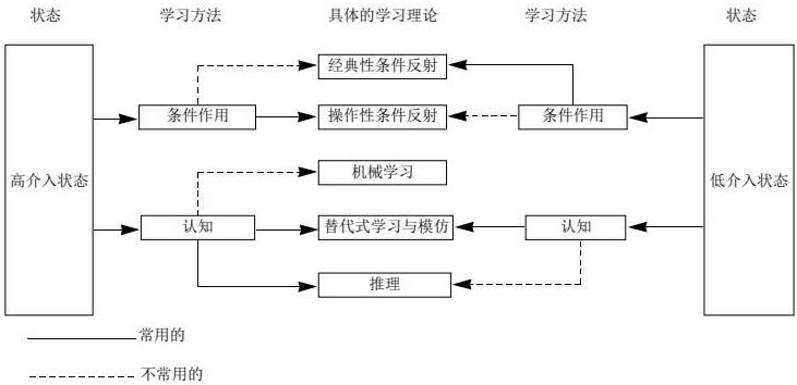 高介入和低介入状态下的学习理论