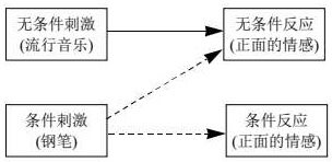 经典性作用条件下的消费者学习