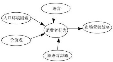 文化因素影响消费者行为和市场营销战略