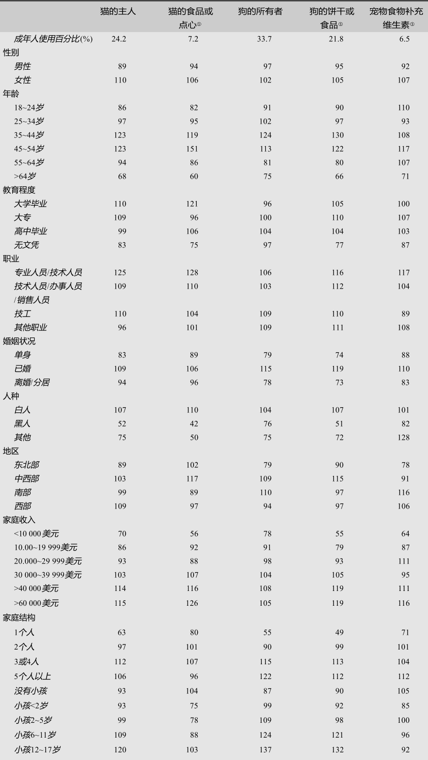 C-4 人口统计特征和宠物