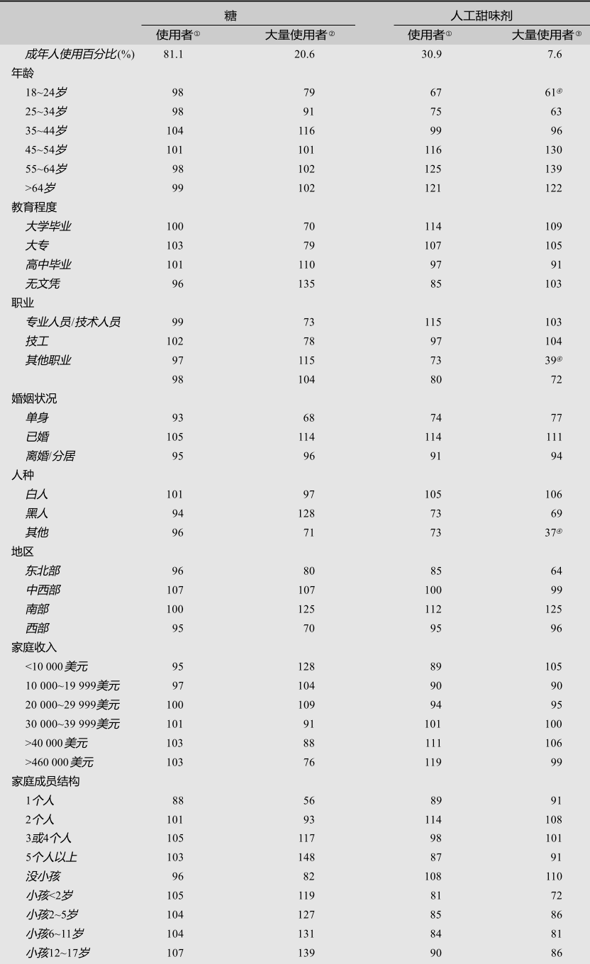 C-5 人口统计特征与糖及人工甜味剂的消费