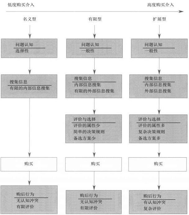 介入程度与决策类型