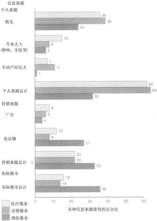 搬家之后有关服务的信息搜集