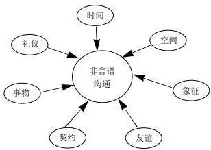 影响非语言沟通的因素