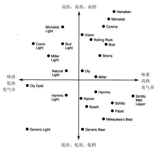 不同啤酒品牌的知觉映像