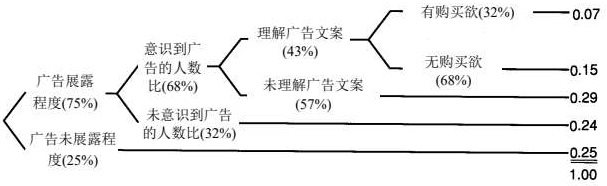 C-1 广告的总体有效性与市场渗透