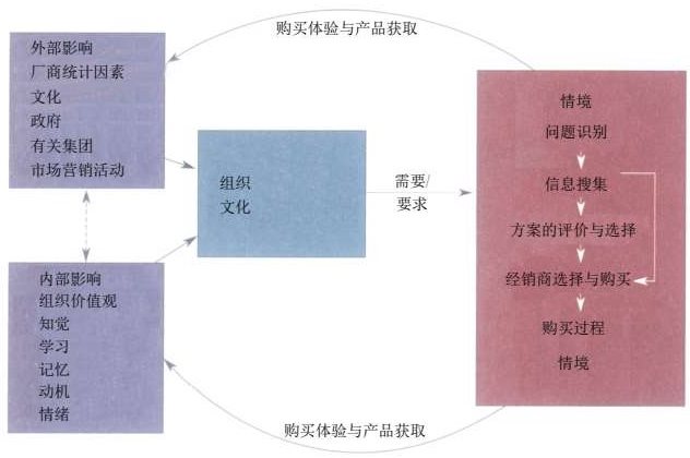 组织购买者行为的总体模型