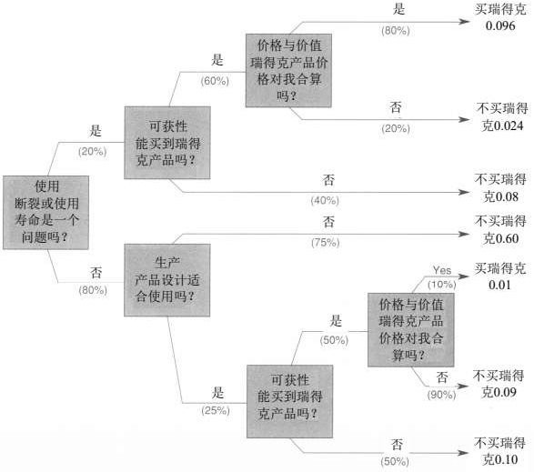 C-1 顾客决策过程