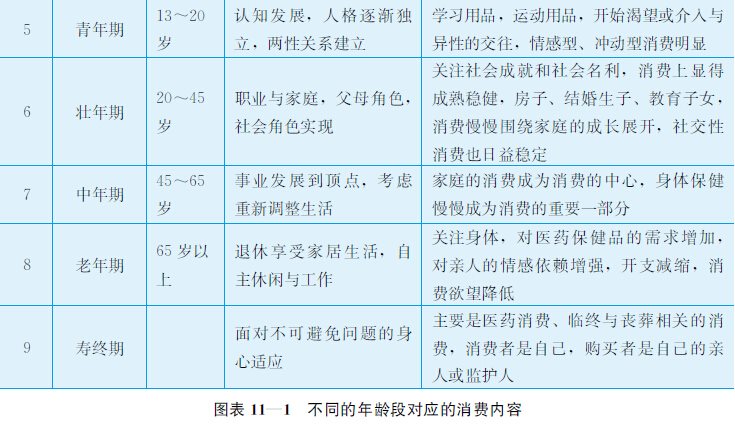 11.1 消费者世代