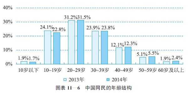 11.1 消费者世代