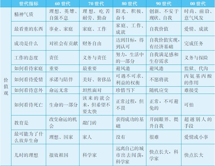 11.1 消费者世代