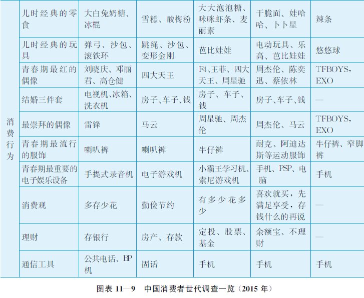 11.1 消费者世代