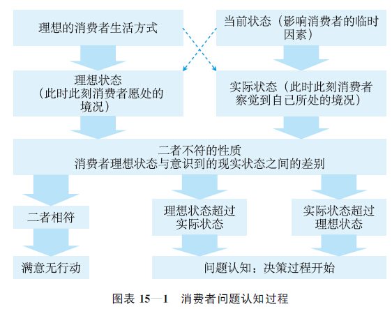 15.1 影响消费者认知的策略