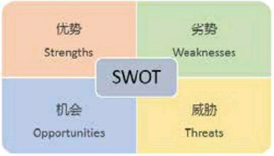 SWOT分析图