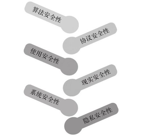 区块链对金融监管安全方面提出的新挑战