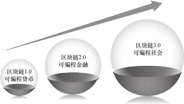 区块链发展的3个阶段
