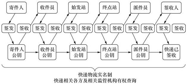 区块链上的快递物流追踪