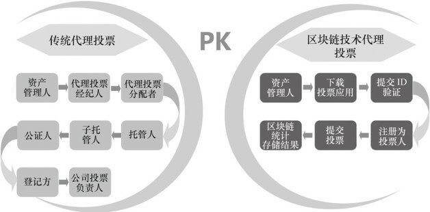 传统代理投票流程PK区块链技术代理投票流程