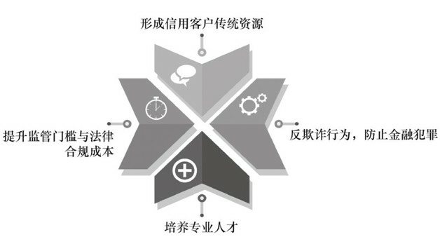 区块链在银行征信系统的应用优势