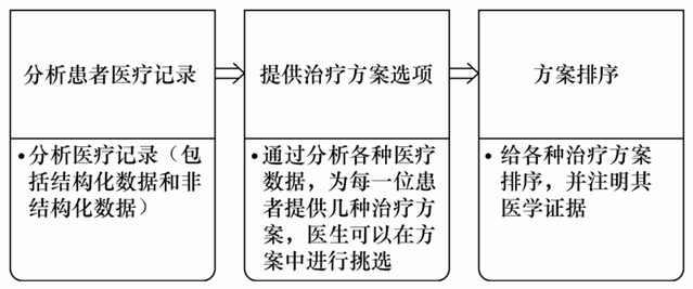 “Watson”治疗癌症的过程