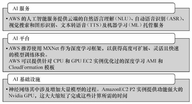 AWS人工智能平台