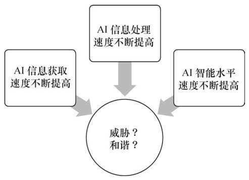 AI技术发展影响人类未来