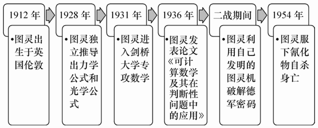 图灵的传奇人生