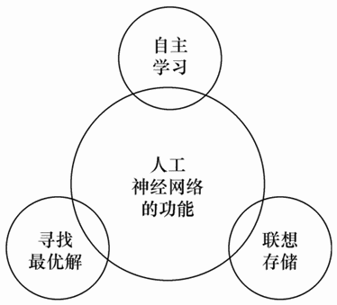 人工神经网络的功能