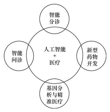 智慧医疗