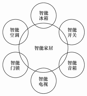 智能家居企业发力的重点